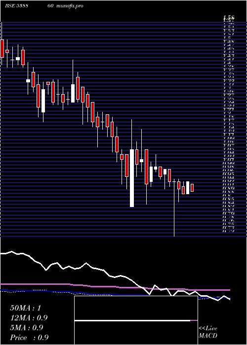 weekly chart Panafic