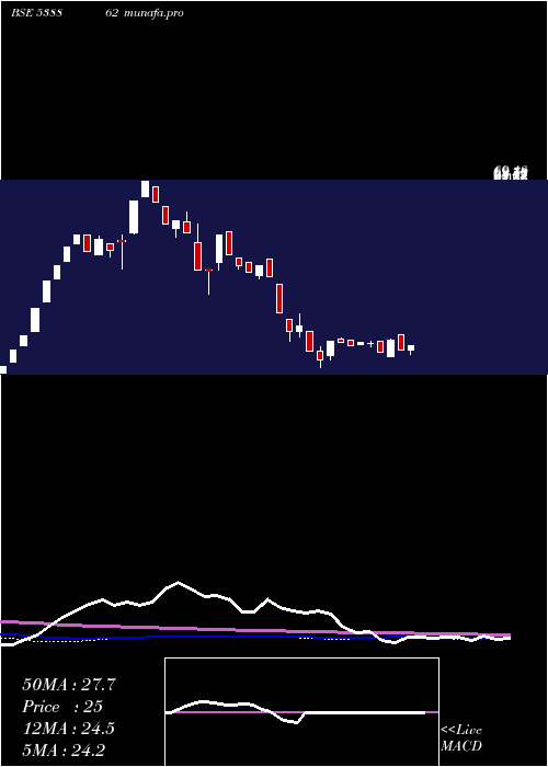 weekly chart Mymoney