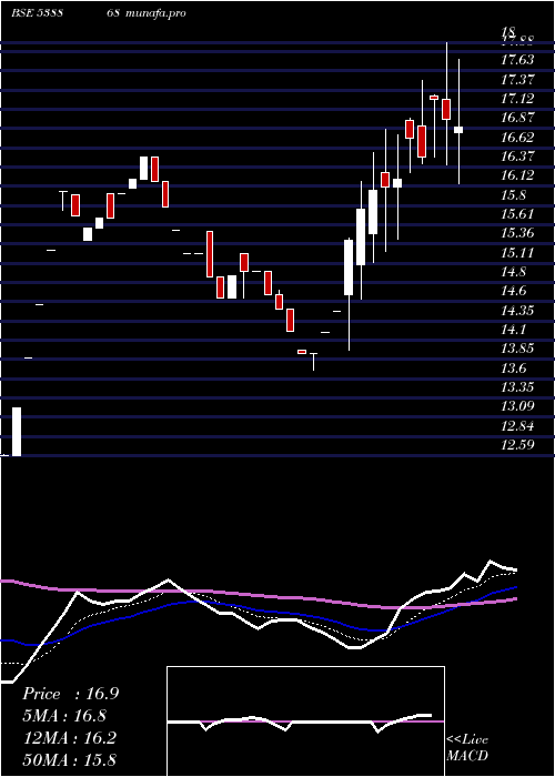 Daily chart Csl
