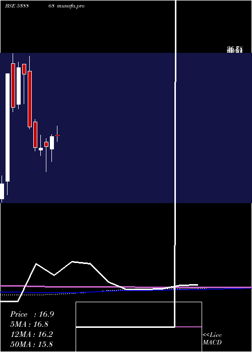monthly chart Csl