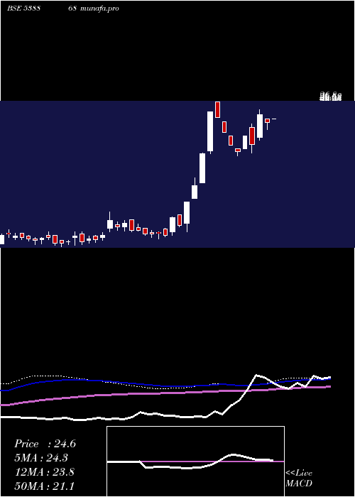  weekly chart Csl