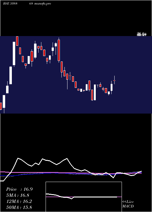weekly chart Csl