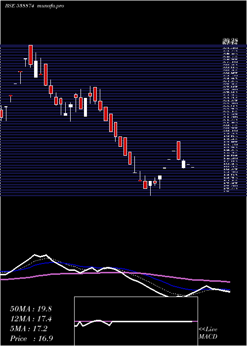  Daily chart Nexussurgl