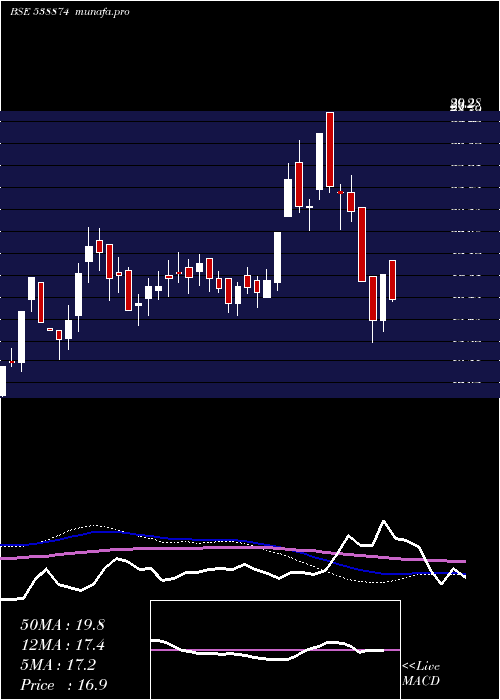  weekly chart Nexussurgl