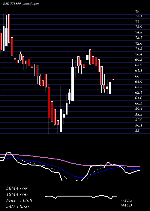 Daily chart Mkexim