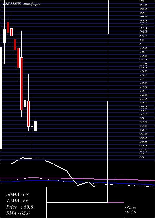 monthly chart Mkexim