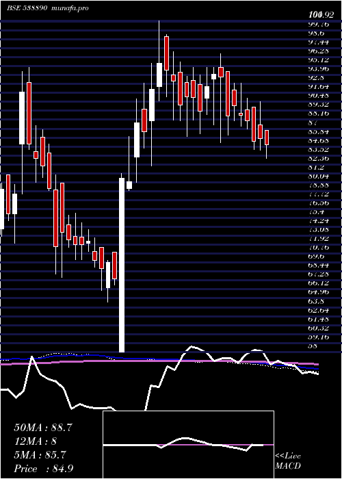  weekly chart Mkexim