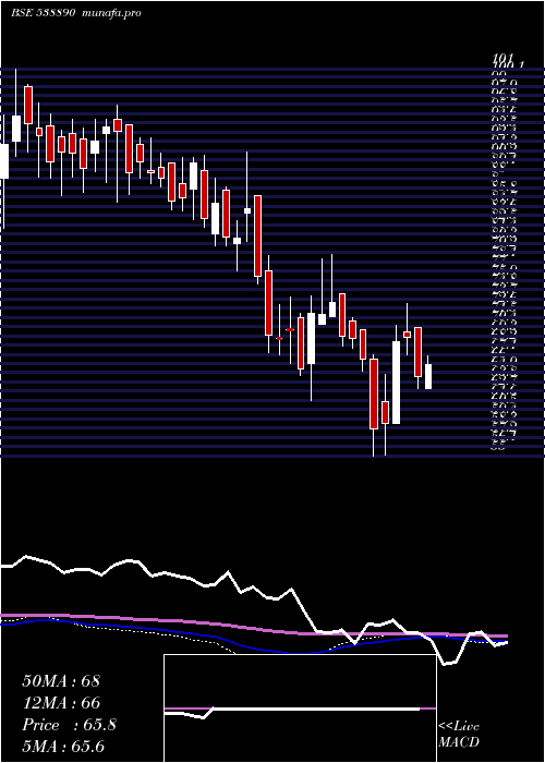 weekly chart Mkexim