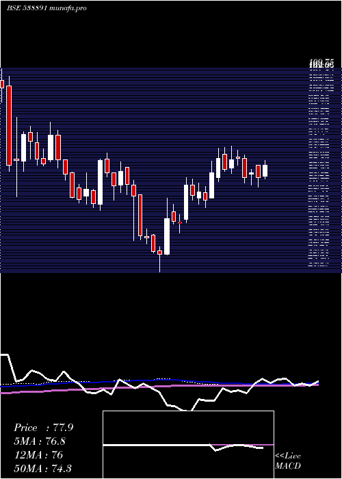  weekly chart Mcloud