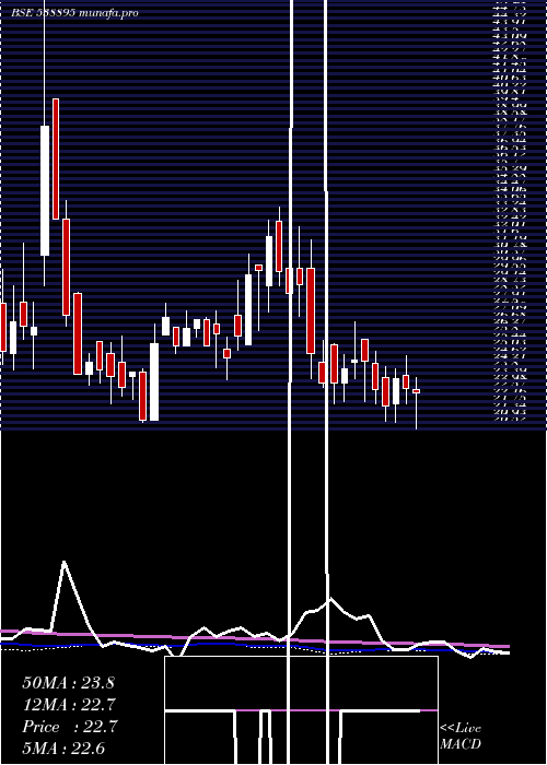  weekly chart Mihika