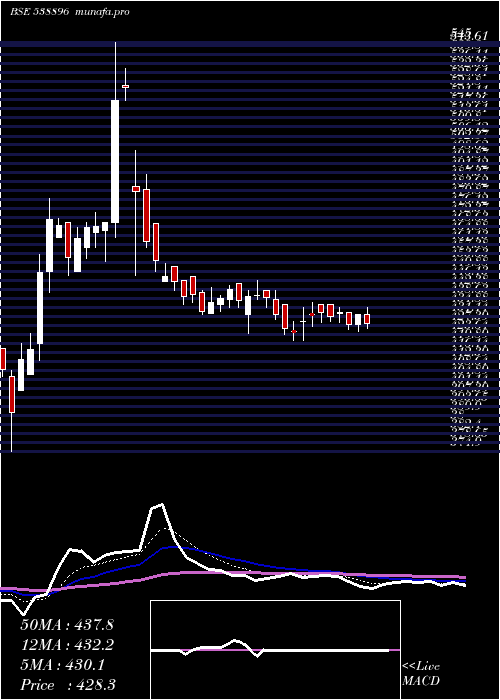  Daily chart Kanchi