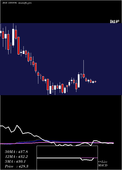  weekly chart Kanchi