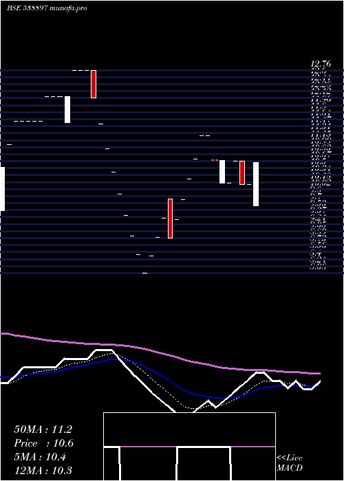  Daily chart Shriniwas