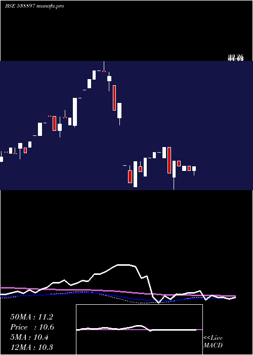  monthly chart Shriniwas