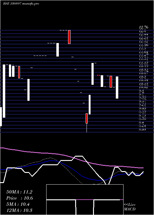  weekly chart Shriniwas