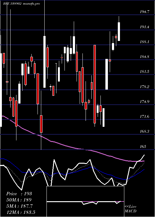 Daily chart DhunTeaind