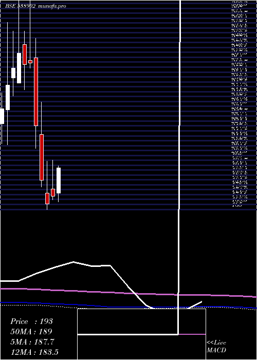 monthly chart DhunTeaind