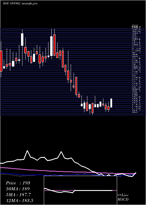 weekly chart DhunTeaind