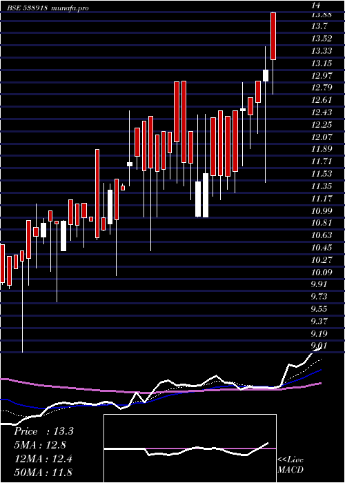 Daily chart Vanicom