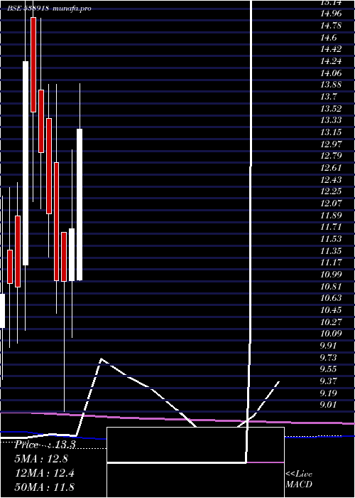 monthly chart Vanicom