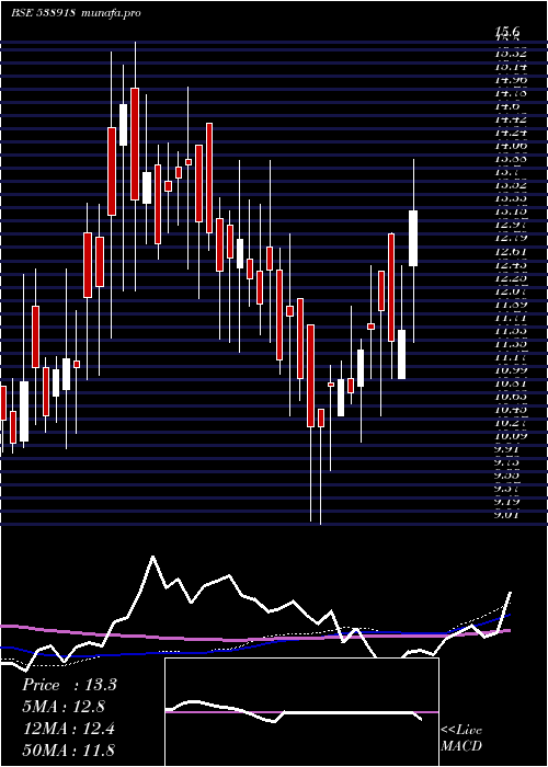 weekly chart Vanicom