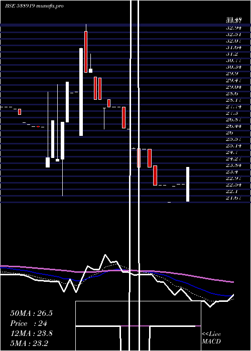 Daily chart Skilven