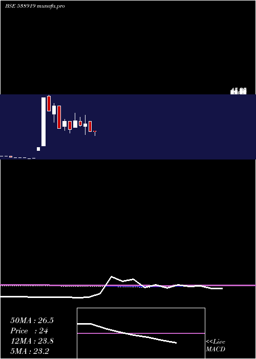 monthly chart Skilven