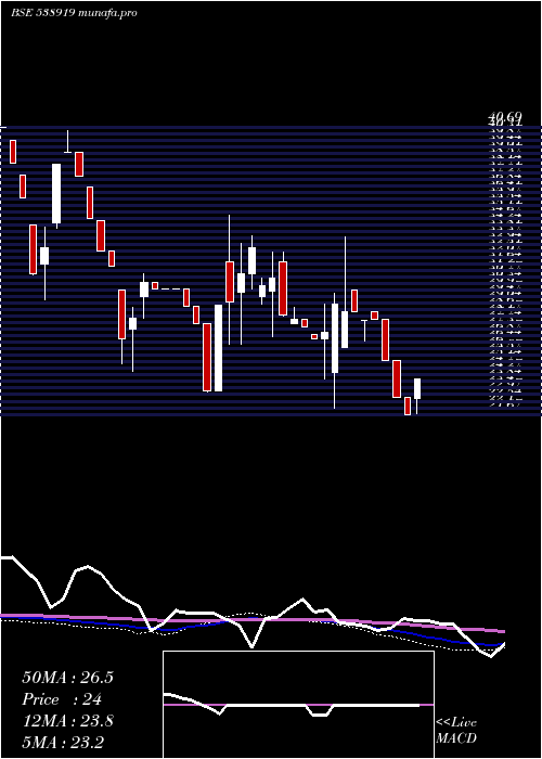 weekly chart Skilven