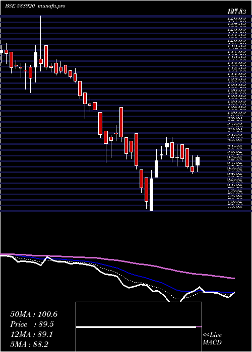  Daily chart Spaceage