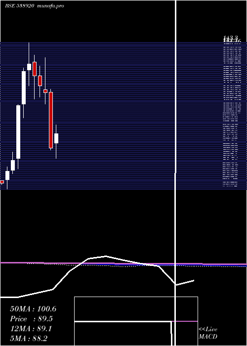  monthly chart Spaceage