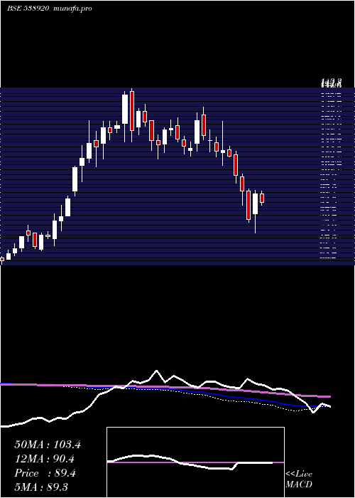  weekly chart Spaceage