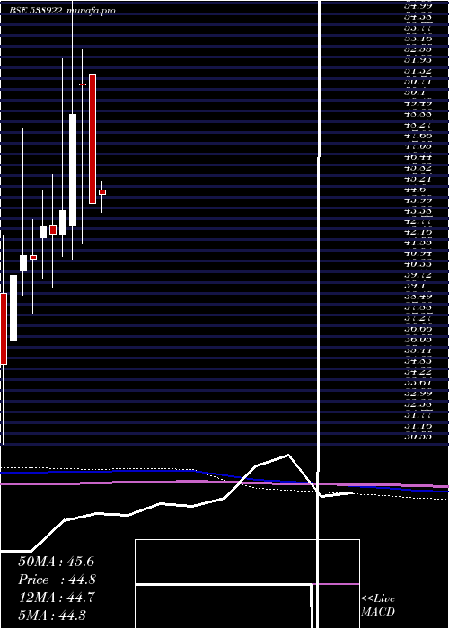  monthly chart Cosyn