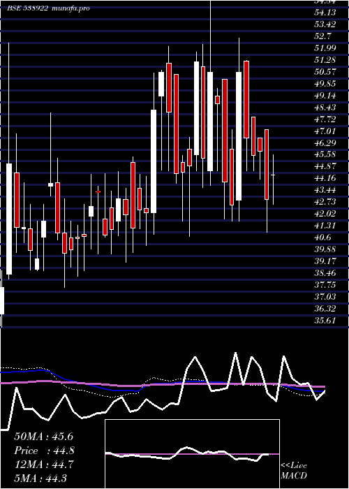  weekly chart Cosyn