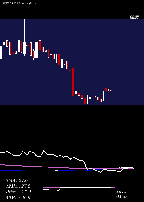weekly chart Cosyn
