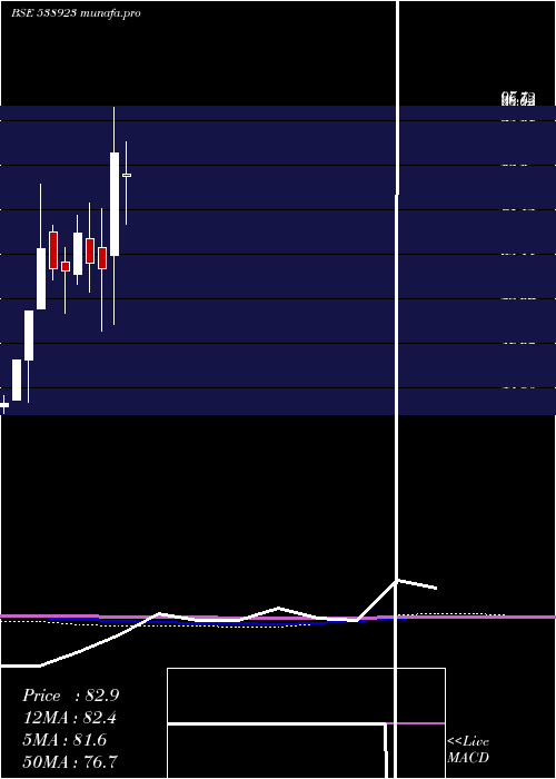 monthly chart Sofcom