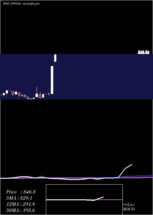  monthly chart Napl