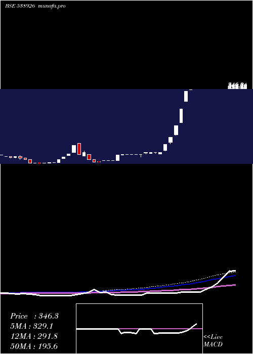  weekly chart Napl