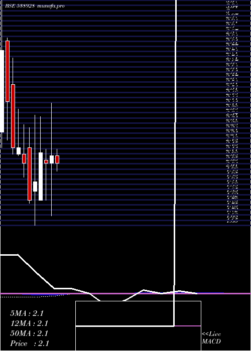 monthly chart Karnavati