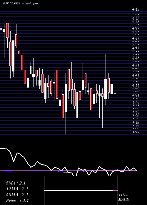 weekly chart Karnavati