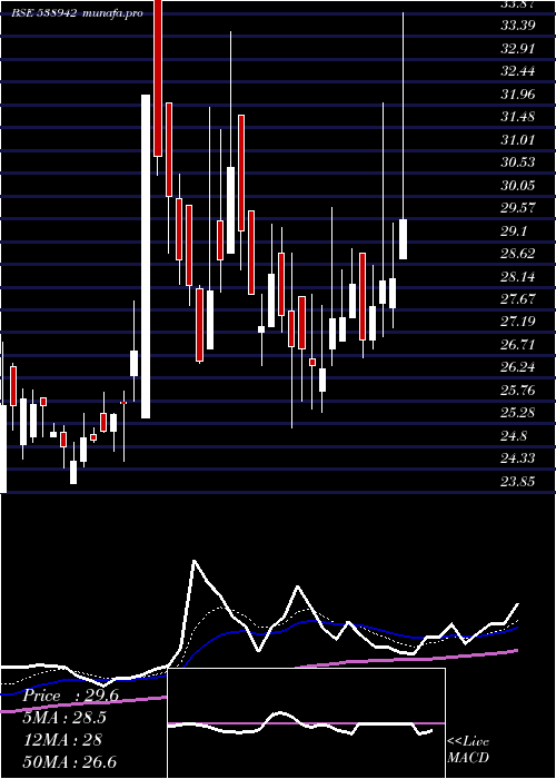  Daily chart Mercantile