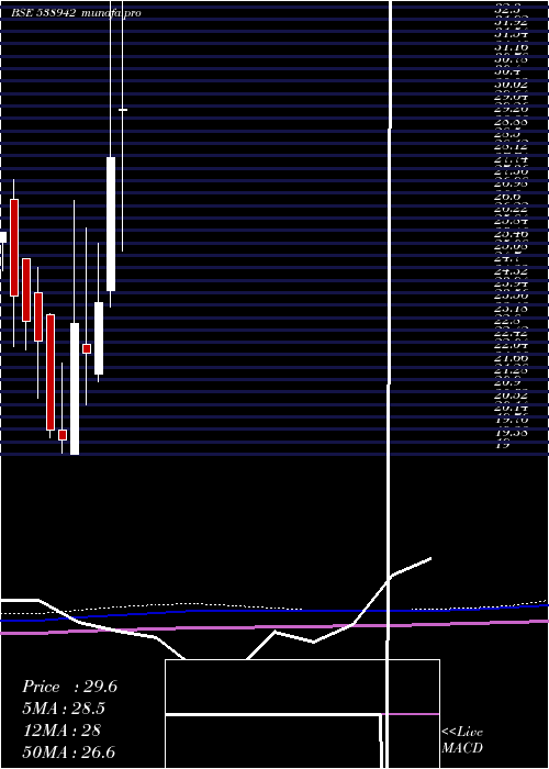  monthly chart Mercantile