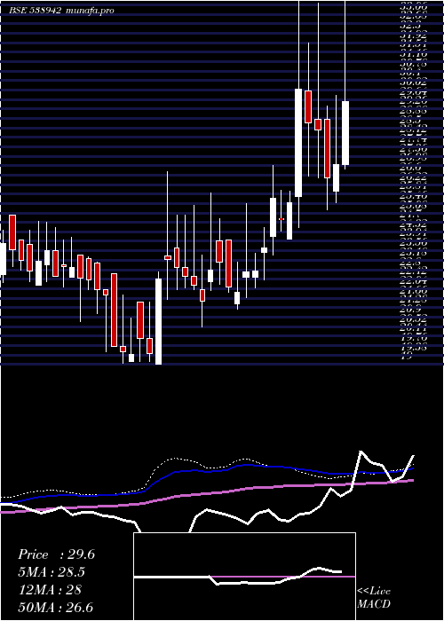  weekly chart Mercantile