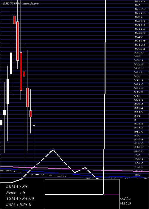  monthly chart Mercurylab