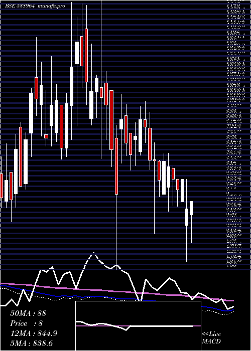  weekly chart Mercurylab