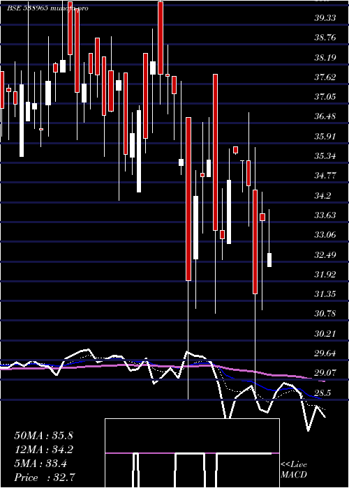  Daily chart Concord