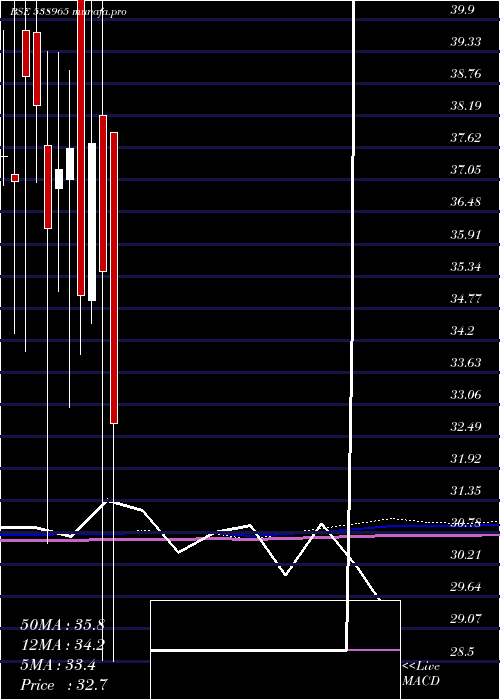  monthly chart Concord