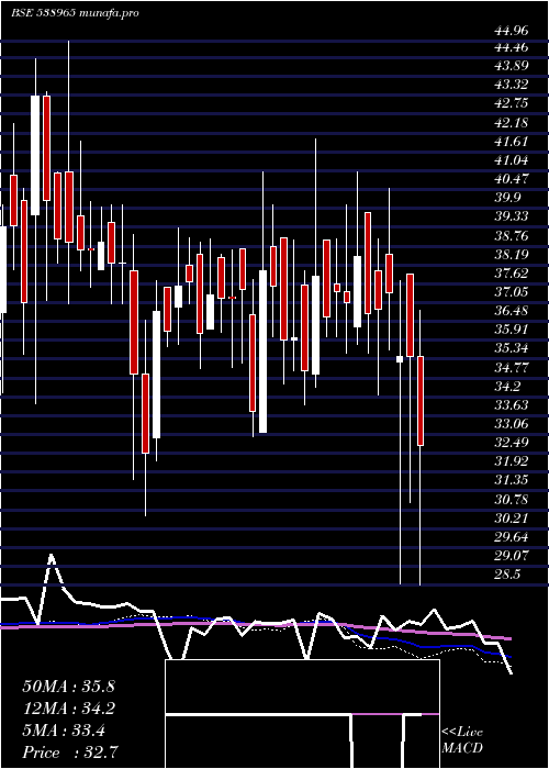  weekly chart Concord