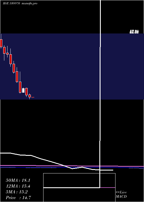  monthly chart Manvijay