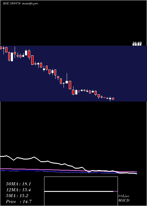  weekly chart Manvijay