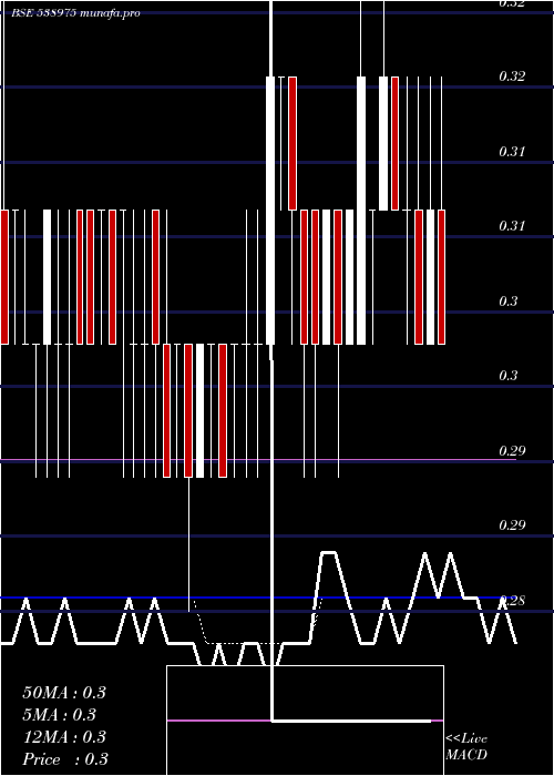  Daily chart Shreesec